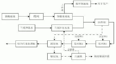 制革含铬废水处理工艺