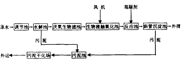 水解酸化—厌氧—生物接触—混凝沉淀