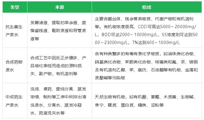 【环保干货】制药行业高浓度难降解废水关键处理技术及典型工艺流程