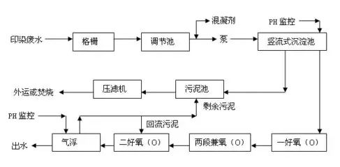 印染废水处理工艺流程1