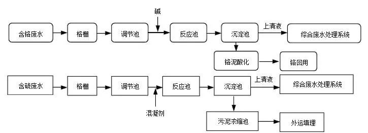 制革废水处理工艺