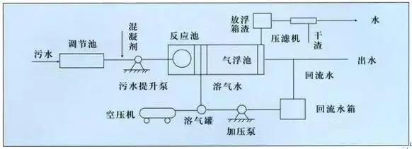 气浮法处理制药废水