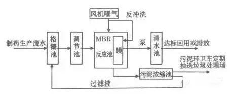 膜分离法处理制药废水