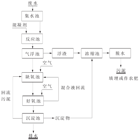 混凝气浮—A-O工艺