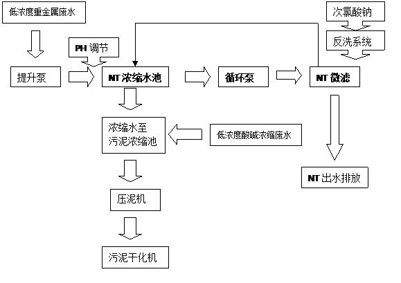 电镀废水处理工艺2