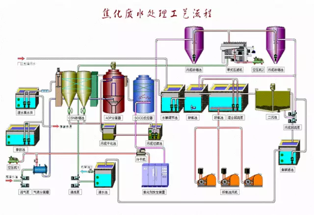 焦化废水处理工艺2