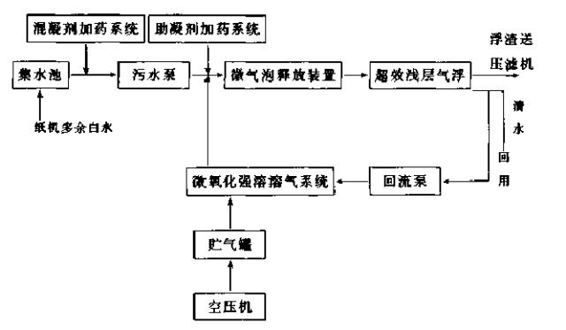 气浮处理纸机白水