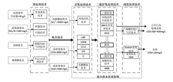 制药行业废水处理技术