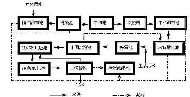 焦化废水处理工艺