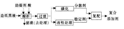 造纸黑液提取木质素制水煤浆