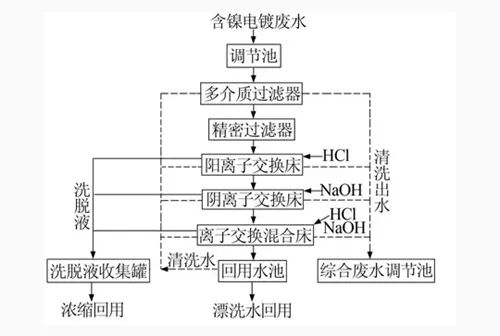 离子交换法处理电镀废水