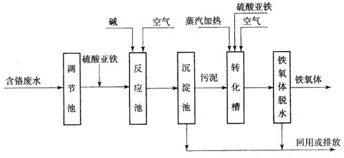 含铬废水处理工艺