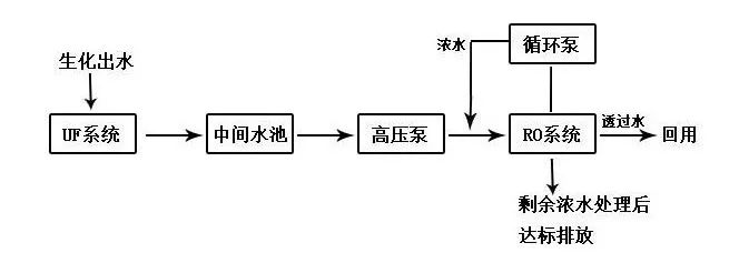 印染废水处理工艺流程3