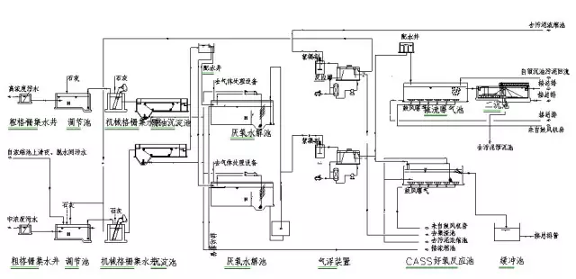 组合工艺处理制药废水