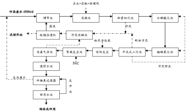 印染废水处理工艺流程2