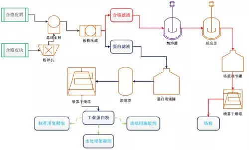 制革废水处理工艺2