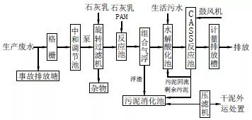 CASS工艺处理食品加工废水