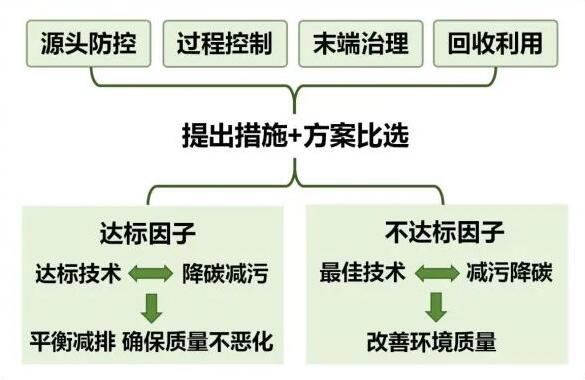 细化减污降碳措施比选原则