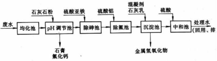 流化沉淀法