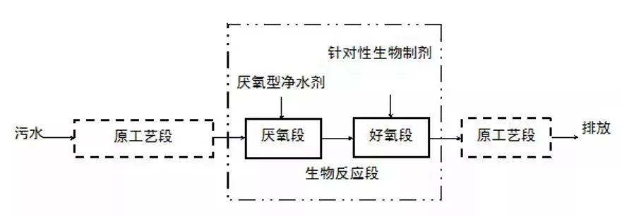 生物法处理食品加工废水